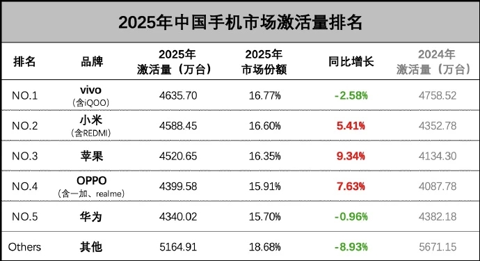 25 年中国智能手机市场激活量公布，vivo 居首，小米次席-小凯个人网站